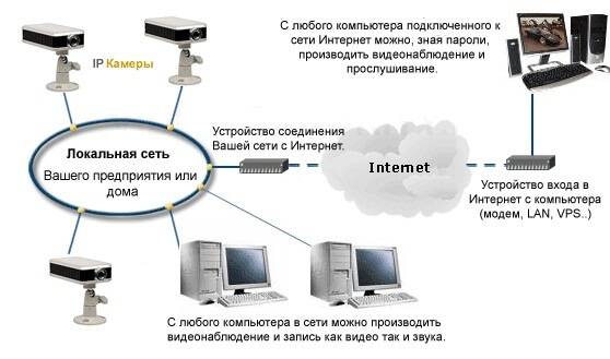 ip камера наблюдения схема 