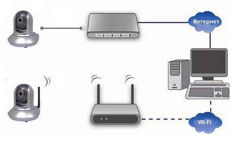 Схема видеонаблюдения через интернет 